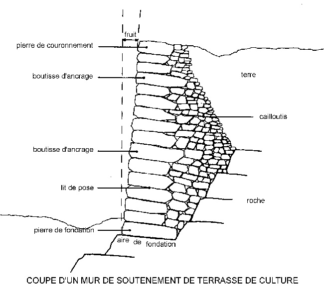 Coupe d'un mur de soutènement de terrasse © Christian Lassure